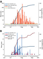 Daily COVID-19 cases and cumulative rates of SARS-CoV-2 infection per 1,000 persons among staff of Medical Research Council Unit The Gambia (MRCG) and the population of The Gambia, June 30–October 1, 2020. A) Case rates for MRCG staff outside the clinical service department and the population of The Gambia. We considered MRCG staff outside the clinical service department to be at the same risk for COVID-19 as the rest of the population. B) Risk for SARS-CoV-2 infection among MRCG staff stratified by potential occupational exposure risk. We considered clinical service department staff at highest risk for SARS-CoV-2 infection, and these staff were under more intense surveillance. Scales for the y-axes differ substantially to underscore patterns but do not permit direct comparisons. COVID-19, coronavirus disease; SARS-CoV-2, severe acute respiratory syndrome coronavirus 2.