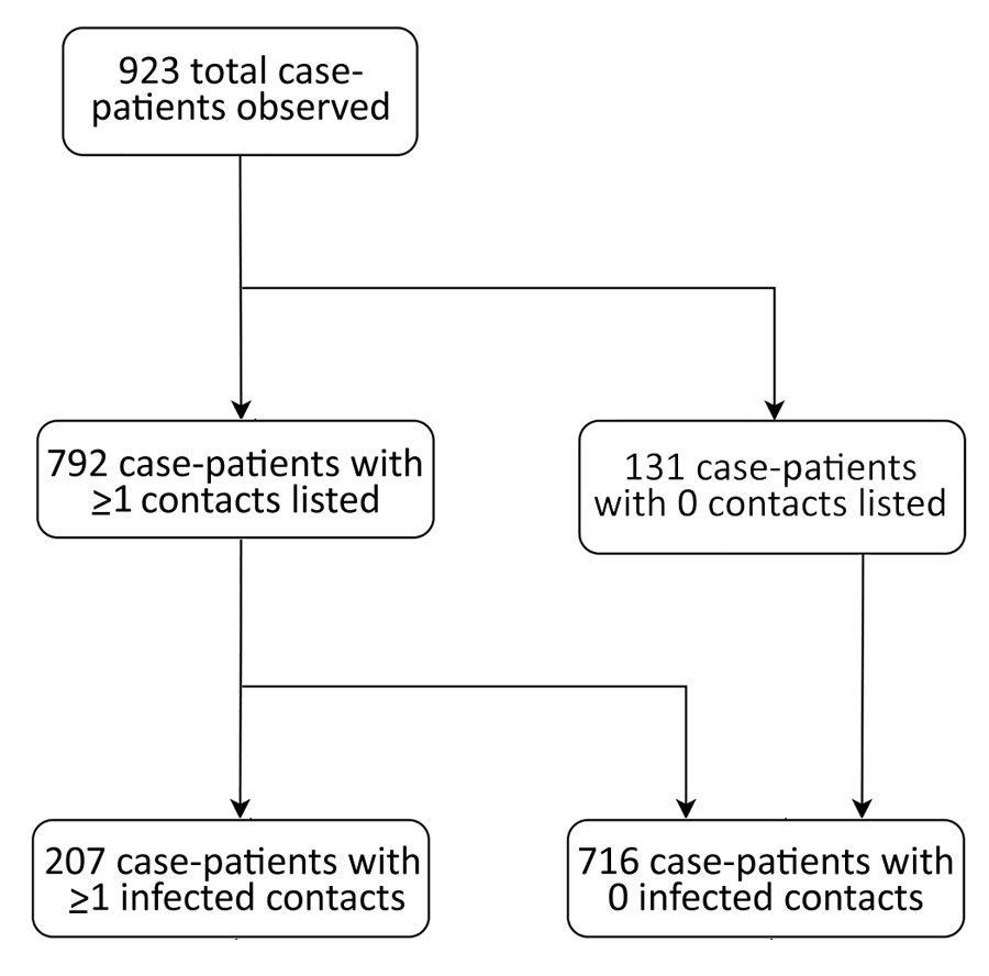 Flowchart showing breakdown of observed case-patients by number of listed and infected contacts among Ebola virus disease case-patients, Beni Health Zone, Democratic Republic of the Congo, July 31, 2018–April 26, 2020.