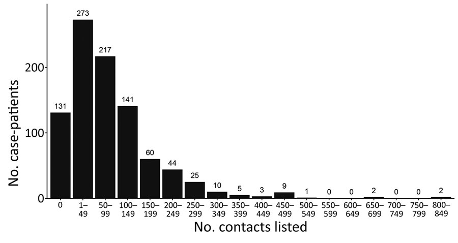 Frequency distribution of Ebola virus disease case-patients, by number of listed contacts, Beni Health Zone, Democratic Republic of the Congo, July 31, 2018–April 26, 2020.