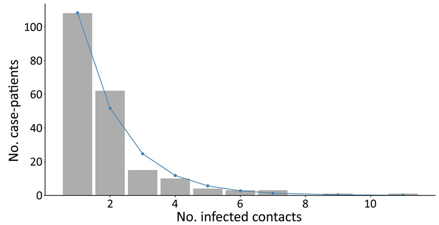 Observed (gray) and fitted (geometric; blue) zero-truncated distribution of the total number of infected contacts for case-patients with >1 infected contact listed, Beni Health Zone, Democratic Republic of the Congo, July 31, 2018–April 26, 2020.