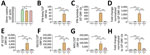 Innate immune responses in human airway organs experimentally infected with SARS-CoV-2 viruses from COVID-19 epidemic waves 1, 3, and 4, Hong Kong, China. A) ORF1b; B) IFN-β; C) IFN-λ 1; D) IFN-λ 2/3; E) IP-10; F) ISG15; G) MX1; H) MDA5. Messenger RNA expression of viral genes in human airway air-liquid interface organoids (n = 4; multiplicity of infection = 2) from the apical side at 48 h post infection. Mock samples were not infected. The gene expression of infected cells was first normalized with β-actin and further normalized with ORF1b gene. The gene expression of mock-infected cells was presented after normalization with β-actin. The differences were compared using 1-way ANOVA followed by a Tukey multiple-comparison test. Means and SD error bars are as shown. *p<0.05; **p<0.01; ***p<0.001. COVID-19, coronavirus disease; IFN, interferon; IP-10 interferon gamma-induced protein-10; ISG15, interferon stimulated gene 15; MDA5, melanoma differentiation-associated protein 5; MX1, interferon-induced GTP binding protein 1; ORF, open reading frame; SARS-CoV-2, severe acute respiratory syndrome coronavirus 2. 