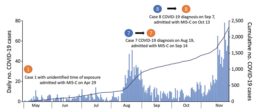 Daily number (bars) and cumulative number (line) of COVID-19 cases among children 0–19 years of age, South Korea, May–November 2020. The occurrences of the 3 cases of multisystem inflammatory syndrome are indicated. COVID-19, coronavirus disease; MIS-C, multisystem inflammatory syndrome in children. 