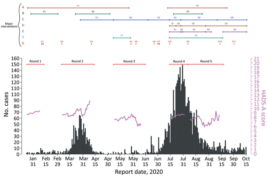 Coronavirus disease (COVID-19) incidence and anxiety level by report date from survey of psychobehavioral responses to the COVID-19 pandemic, showing timeline of major interventions, Hong Kong, 2020. A, school closures: A1, closure, Jan 25–May 26; A2, early start of summer holiday, Jul 13–Sep 22. B, government work-from-home arrangement: B1, Jan 29–Mar 1; B2, Mar 23–May 3; B3, Jul 20–Aug 23. C, group size limits on gatherings in public places: C1, limit 4, Mar  29–May 7; C2, limit 8s, May 8–Jun 18; C3, limit 50, Jun 19–Jul 14; C4, limit 4, Jul 15–Jul 28; C5, limit 2, Jul 29–Sep 10; C6, limit 4 persons, Sep 11–present. D, compulsory mask wearing: D1, on public transportation, Jul 15–present; D2, also in public indoor areas, Jul 23–present; D3, also in public outdoor areas, Jul 29–present (exemption for country parks or when engaging in strenuous physical activities in public outdoor spaces, Aug 28–present). E, regulations applied to restaurants, Mar 28–present: <50% of premises capacity; tables >1.5 m apart; no more than 2, 4, or 8 persons per table; compulsory mask wearing except when consuming food or drink; compulsory body temperature screening before entry; hand sanitizer on premises; suspension of dine-in service for the following periods: E1, 6 pm–4:59 am, Jul 15–Jul 28; E2, at all times, Jul 29–30; E3, 6 pm–4:59 am, Jul 31–Aug 27; E4, 9 pm–4:59 am, Aug 28–Sep 3; E5, 12 am–4:59 am, Sep 18–present. F, business closures: F1, bathhouses, party rooms, clubs, karaoke clubs, May 8–May 28; F2, bathhouses, party rooms, clubs, karaoke clubs (all reopened Sep 17), swimming pools (beginning Jul 29), sports premises (Jul 29–Aug 28), clubhouses (reopened Aug 28), beauty parlors (reopened Aug 28), massage establishments (reopened Sep 4), places of public entertainment (reopened Aug 28), places for amusement (reopened Sep 4), fitness centers (reopened Sep 4), and amusement game and mahjong-tin kau establishments (reopened Sep 11). G, vaccine development timeline: G1, World Health Organization (WHO) Convention of Global Research and Innovation, Feb 11–12; G2, WHO Global Research Roadmap prioritizing vaccine development, Jun 3; G3, draft landscape of candidate vaccines, Apr 11; G4, launch of COVID-19 Access Pool for sharing data for vaccine development, May 29; G5, funding commitment at Global Vaccine Summit for immunization in low-income countries, Jun 4; G6, call for USD 31.3 billion for therapeutics and vaccine development, Jun 26; G7, second summit on COVID-19 research and innovation, Jul 1–2; G8, engaging >150 countries in financing vaccines, Jul 15; G9, outline of global vaccine procurement, Aug 6; G10, WHO guidance on vaccine allocation between and within countries, Sep 14; G11, WHO calls for vaccine manufacturers to apply for prequalification, Oct 1. HADS-A, Hospital, Anxiety and Depression Scale—Anxiety.