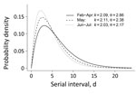 Estimated serial interval distribution for 3 periods in study of severe acute respiratory syndrome coronavirus 2 transmission in Georgia, USA: early transmission and shelter-in-place (February–April 2020); after reopening (May); and further reopening (June–July). k and θ indicate the scale and shape parameters for the gamma distribution. The y-axis represents the estimated probability density of having a certain serial interval. 