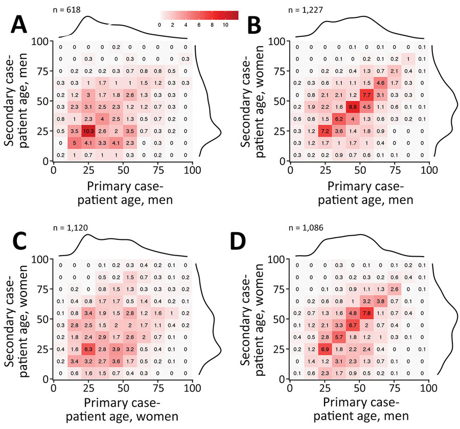 Patterns of severe acute respiratory syndrome coronavirus 2 transmission according to patient sex and age, based on 4,080 tracked pairs of coronavirus disease cases in Georgia, USA, February–July 2020. A) Male-to-male transmission; B) male-to-female transmission; C) female-to-female transmission; D) female-to-male transmission. The matrix graphs show numbers of transmission pairs as a percentage of the total, with primary case-patients as columns and their secondary case-patients as rows. Darker colors indicate a higher percentage of fraction of tracked pairs observed. Marginal totals are shown as density curves to illustrate the age distribution of case-patients.