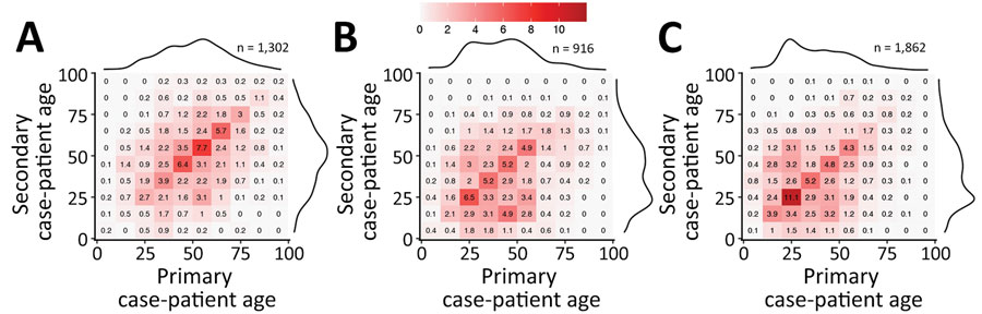 Patterns of severe acute respiratory syndrome coronavirus 2 transmission in Georgia, USA, February–July 2020, by age group, in 3 successive periods. A) Early transmission and shelter-in-place (February–April); B) after reopening (May); C) further reopening (June–July). The matrix graphs show numbers of transmission pairs as a percentage of the total, with primary case-patients as columns and their secondary case-patients as rows. Darker colors indicate a higher percentage of fraction of tracked pairs observed. Marginal totals are shown as density curves to illustrate the age distribution of case-patients. 