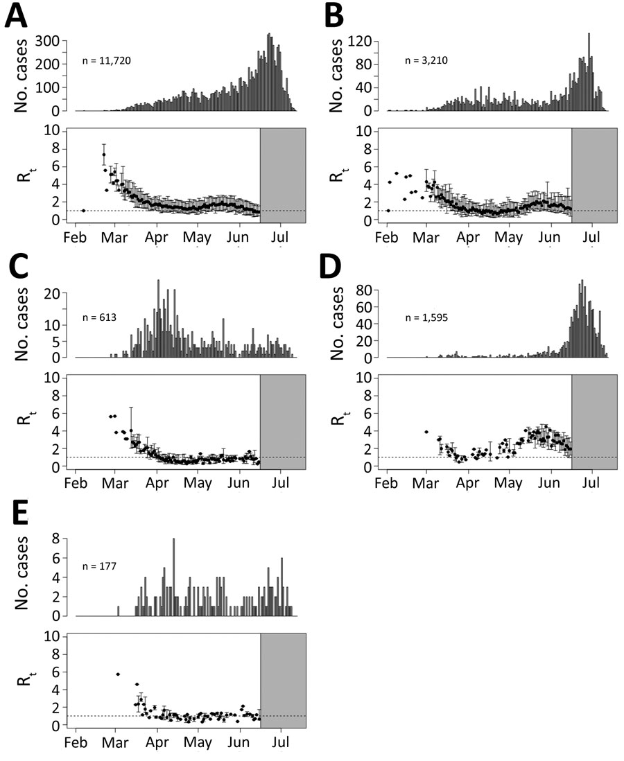 Examples of the 5 categories of severe acute respiratory syndrome coronavirus 2 spreading patterns in counties in Georgia, USA, February–July 2020. Shown are epidemic curves from the start of the outbreak until July 13, 2020, and effective reproduction number (Rt) estimates until June 15, in Gwinnett (A), Clayton (B), Sumter (C), Glynn (D), and Dawson (E) Counties. Tick marks indicate the first day of the month. The x-axis represents the date of symptom onset for patients with confirmed cases. The y-axis in the top plot shows the number of cases; the y-axis in the bottom plot shows the estimated median reproduction numbers. Error bars represent 2.5th–97.5th percentile ranges of Rts. The gray area shows where Rt estimates were truncated on June 15.