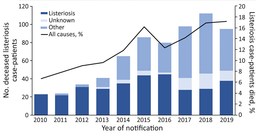 Distribution of non–pregnancy-associated listeriosis cases (n = 5,061) in which the patients died (n = 658) and case-fatalities by year and cause of death, Germany, 2010–2019. Black line indicates percentage of infected persons who died.