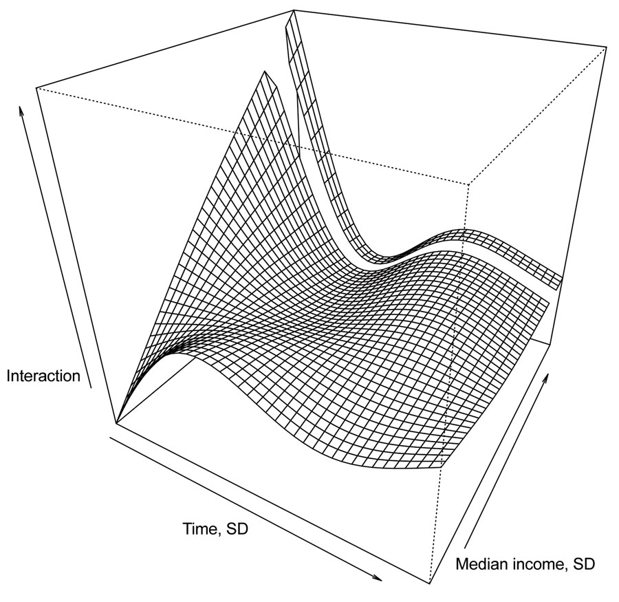 Three dimensional plot of the smoothed interaction between ZIP code–level median household income and time as a predictor of testing positive for severe acute respiratory syndrome coronavirus 2, Orange County, California, USA, July–August 2020.