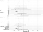 Model-adjusted odds ratios and 95% CIs from the logistic regression for the odds of being seropositive for severe acute respiratory syndrome coronavirus 2, Orange County, California, USA, July–August 2020. Corresponding data presented in Table 4.. +, positive.