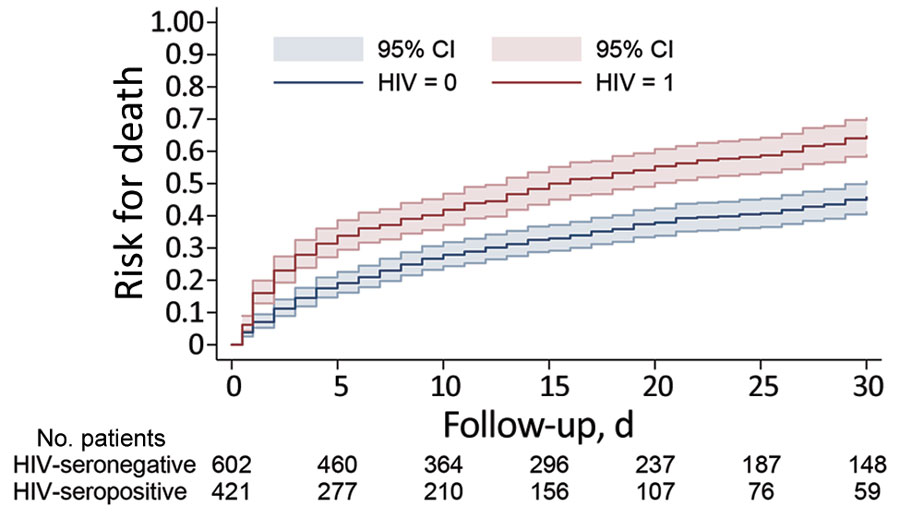 Kaplan-Meier analysis for 1,023 participants with candidemia during a 30-day period after the diagnosis of culture-confirmed candidemia by HIV infection status (outcome date missing for 17 participants), South Africa, 2012–2017. HIV = 0: HIV-seronegative; HIV = 1: HIV-seropositive; p value for log-rank test <0.001.