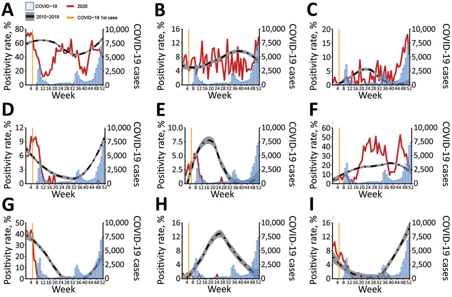 Mean weekly positivity rates for 8 respiratory viruses, South Korea, 2010–2019 compared with 2020. Vertical yellow line indicates the week of the first COVID-19 case in South Korea (i.e., the 5th week of 2020). Red line indicates weekly viral positivity rate in 2020. Blue bars show reported COVID-19 cases (Korean Ministry of Health and Welfare, http://ncov.mohw.go.kr/en). Dashed line indicates mean weekly positivity rates during 2010–2019 (data smoothed using the Loess method); gray shading indicates 95% CI. A) Total. B) Adenovirus. C) Human bocavirus. D) Human coronavirus. E) Human metapneumovirus. F) Human rhinovirus. G) Influenza virus. H) Human parainfluenza virus. I) Respiratory syncytial virus. COVID-19, coronavirus disease.