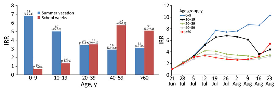 Mean weekly incidence rate ratios for COVID-19 during school attendance and during summer vacation, by age group, Israel, 2020. A) Adjusted IRR, the incidence adjusted for the number of COVID-19 tests performed for the specific age group. Numbers above bars are specific IRRs with 95% CIs. B) Weekly adjusted IRR during summer vacation by age group, which we calculated by comparing the incidence of each week to the incidence in the reference week for each age group. We calculated IRRs during school attendance by comparing the mean weekly rates during the school period (May–June), with rates during the week before school opening (April 26–May 3). We calculated mean weekly IRRs during summer vacation (July–August) by comparing the mean weekly rates during July–August to those of the last week of school (June 21–27), the reference week. Dates represent day 1 of the studied week. COVID-19, coronavirus disease; IRR, incidence rate ratio. 