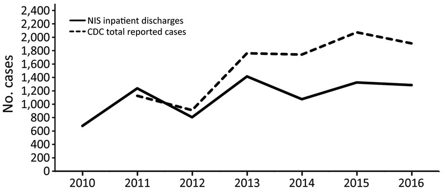 Cases of babesiosis in the United States, 2010–2016, CDC versus NIS data. CDC, Centers for Disease Control and Prevention; NIS, National Inpatient Sample.