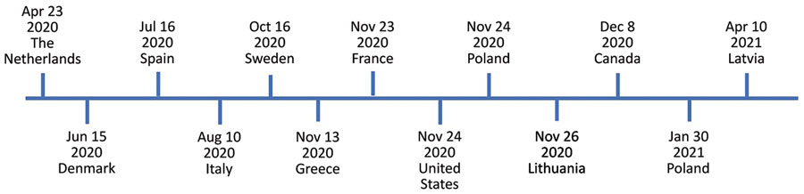Timeline of severe acute respiratory syndrome coronavirus 2 (SARS-CoV-2) infections in mink farms, Europe, according to the World Organisation for Animal Health (10). We investigated SARS-CoV-2 in mink sampled on November 24, 2020, in Pomorskie Voivodeship, northern Poland. The Polish National Veterinary Research Institute, as a national unit responsible for reporting to the World Organisation for Animal Health, detected SARS-CoV-2 infection in the same mink farm on January 30, 2021.