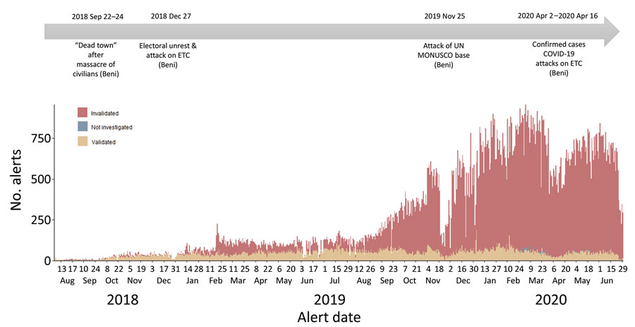 Trend in daily number of alerts from the Early Warning, Alert and Response System by final validation status in 3 health zones, Democratic Republic of the Congo, August 2018–June 2020. Key security incidents during the epidemic period are depicted along the timeline above the graphic. MONUSCO is the name of the UN peacekeeping force in the country. ETC, Ebola treatment center.