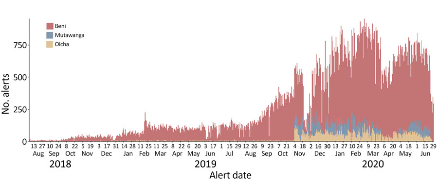 Trend in daily number of alerts in the Early Warning, Alert and Response System in 3 health zones in the Democratic Republic of the Congo, August 2018–June 2020.  