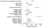 Adjusted incidence rate ratios for lymphogranuloma venereum among men who have sex with men, England, 2019. Diamonds indicate effect estimates (incidence rate ratio); error bars indicate 95% CIs for those estimates. LAC, Latin America and the Caribbean; Q, quarter; STI, sexually transmitted infection; UK, United Kingdom.