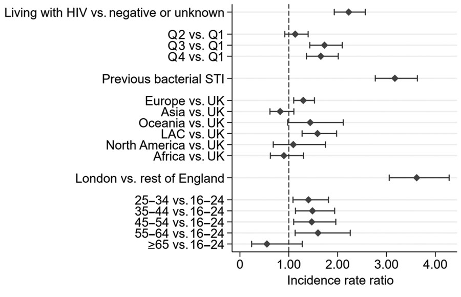 Adjusted incidence rate ratios for lymphogranuloma venereum among men who have sex with men, England, 2019. Diamonds indicate effect estimates (incidence rate ratio); error bars indicate 95% CIs for those estimates. LAC, Latin America and the Caribbean; Q, quarter; STI, sexually transmitted infection; UK, United Kingdom.