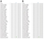 Amino acid sequence alignments depicting variation in the eastern equine encephalitis virus from a woman in Alabama, USA, 2019, compared with reference viruses. Open reading frames from 46 eastern equine encephalitis virus complete genomes were translated and aligned with ClustalW (16). Amino acid alignments show variants in the 2019 sequence in the nonstructural protein I251T (A) and structural E2 protein L62S (B). Green shading indicates changes unique to the virus sequence obtained from serum compared with cerebrospinal fluid. Reference viruses are labeled with year of isolation, host, state of isolation, and GenBank accession number.