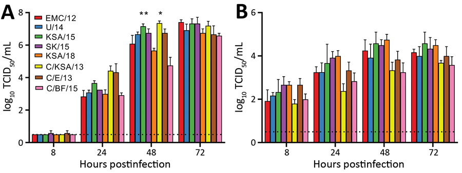 Middle East respiratory syndrome coronavirus replication in Vero E6 cells (A) and human airway epithelium (B). Replication is shown as geometric means; error bars indicate SDs. Vero E6 cells were infected with a multiplicity of infection of 0.01, and human airway epithelium were infected with a multiplicity of infection of 0.1. Samples of supernatants were obtained at 8, 24, 48 and 72 hours postinoculation and titrated. Statistically significant differences compared with those for the prototypical strain, EMC/12, were calculated by using ordinary 1-way analysis of variance, followed by a Bonferroni multiple comparisons test. Dotted lines indicate limits of detection. Strain sources are listed in the legend for Figure 1. TCID50, median tissue culture infectious dose. *p<0.05; **p<0.01.