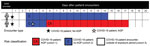 Examples of classification of EMS provider person-days at risk within 2–14 d after COVID-19 patient encounters, King County, Washington, February 16–July 31, 2020. The boxes correspond to the number of person-days an emergency medical services provider contributes to each mutually exclusive risk group. The first row (provider A) demonstrates a COVID-19 patient encounter without an AGP. The provider is classified at risk for COVID-19 transmission because of a patient treated without AGP within 2–14 d after encounter. After the incubation window ends, the EMS provider transitions back to person-days classification of COVID-19 patient outside the incubation period (cohort 3). The second row (provider B) demonstrates classification of person-days from COVID-19 patient without AGP and then with AGP. Person-days transitions from COVID-19 patient encounter without AGP (cohort 2) to patient encounter with AGP (cohort 1). The example illustrates the classification hierarchy that classified the patient into the AGP incubation period when a provider had overlap of person-days following distinct encounters caring for COVID-19 patients without an AGP and then with an AGP. After the incubation window, the EMS provider will transition back to person-days classification of COVID-19 patient outside the incubation period (group 3). AGP, aerosol-generating procedure; COVID-19, coronavirus disease; EMS, emergency medical service.