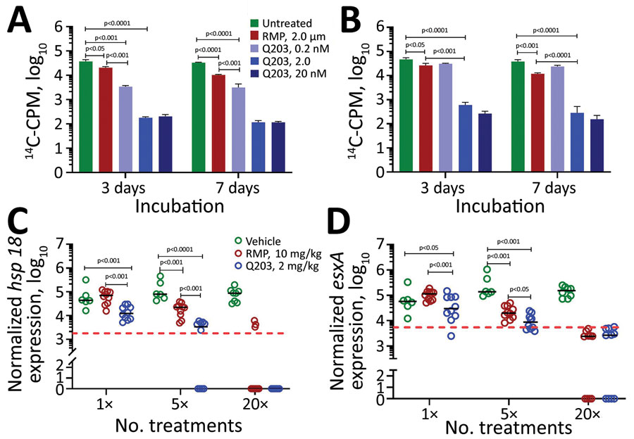 Efficacy of telacebec against Mycobacterium leprae bacteria in axenic culture (A), in murine bone marrow–derived macrophages (B), and in athymic nude mouse foot pad model (C, D). M. leprae hsp18 (C) and esxA (D) expression levels were used as a surrogate measure of viability. For panels A and B, the assays were performed in triplicate for each condition. For panels C and D, each foot pad is taken as a data point, and the red dotted lines indicate ≈99% M. leprae kill. Significance was determined by 2-tailed unpaired Student t-test. 14C, carbon 14; CPM, counts per minute; Q203, telacebec; RMP, rifampin.