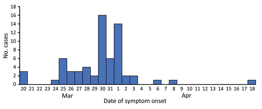 Epidemic curve for symptomatic coronavirus disease case-patients, by date of symptom onset, during an outbreak on a passenger ship, Greece, March 20–April 18, 2020. A total of 65 case-patients had a known date of symptom onset.