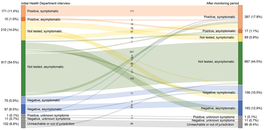 Coronavirus disease status at initial health department interaction and after 14-day monitoring period, Salt Lake County, Utah, USA, March–May 2020. Numbers in the center signify the change in status from initial interaction by health department after the monitoring period. Numbers on left and right represent total (%) of cases in each group. The median monitoring period was the time from initial health department interview to 14 days after the last exposure to the index case. Colors represent disease status classification category. 