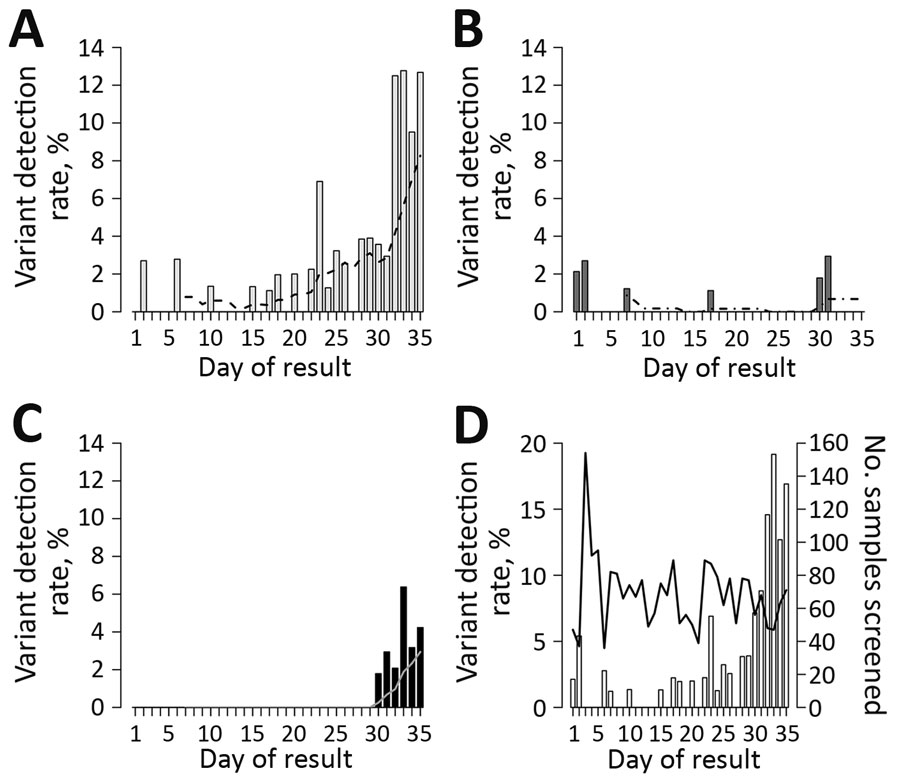 Rate of detection of severe acute respiratory syndrome coronavirus 2 variants of concern, by day of result, January 26–March 1, 2021, with 7-day moving average. A) B.1.1.7 (UK); dashed line indicates 7-day moving average. B) B.1.351 (South Africa); dashed line indicates 7-day moving average; C) B.1.1.28/P.1 (Brazil),;solid line indicates 7-day moving average; D) all variants of concern; solid line indicates number of samples screened.