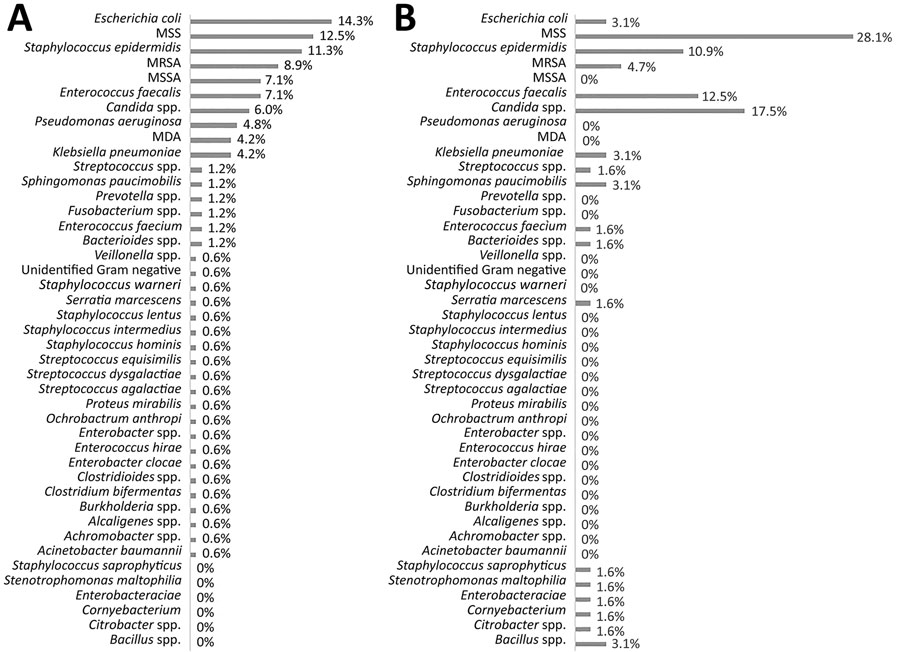 Organisms responsible for laboratory-confirmed bloodstream infections during COVID-19 pandemic, Miami, Florida, USA, March 25‒October 27, 2020. A) COVID-19‒negative patients (n = 168). B) COVID-19‒positive patients (n = 64). COVID-19, coronavirus disease; MDA, organisms isolated during admission (defined as >2 organisms isolated from the bloodstream >48 hours apart during admission); MRSA, methicillin-resistant Staphylococcus aureus; MSSA, methicillin-sensitive S. aureus; MSS, multiple organisms isolated during bloodstream infection episode (defined >2 organisms isolated from the bloodstream within a 48-hour period from the index isolate).