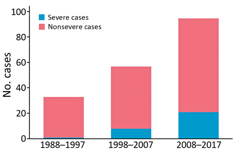 Cases of Blastomyces dermatitidis infection by severity, Quebec, Canada, 1988–2017.