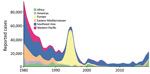 Global and regional epidemiologic trends in reported cases of diphtheria, 1980–2019. Cases shown are those reported to the World Health Organization and the United Nations Children’s Fund.
