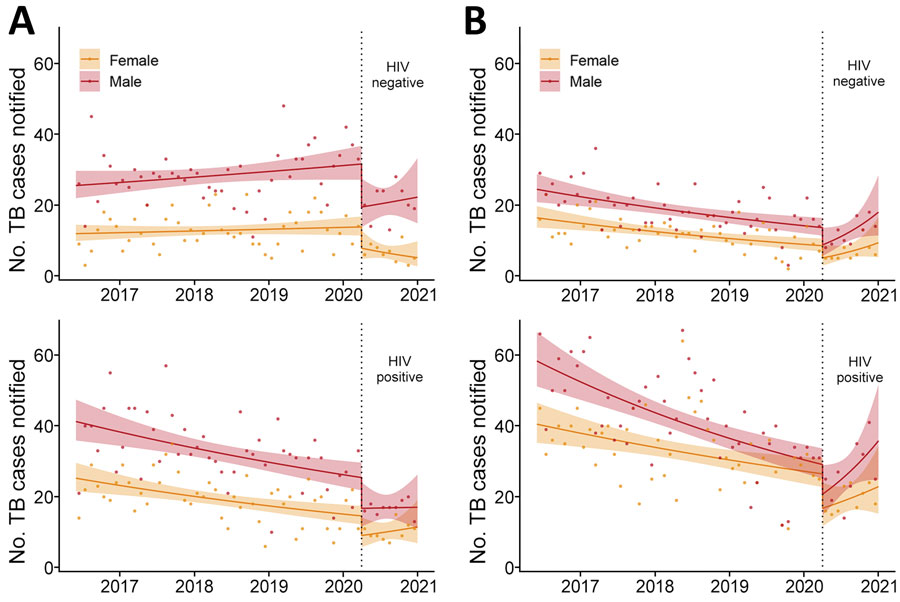 Effects of coronavirus disease (COVID-19) on monthly TB case notifications in Blantyre, Malawi, by HIV status, registration site, and sex. A) TB notifications at primary healthcare centers. B) TB notifications at Queen Elizabeth Central Hospital. Dots indicate observed number of cases per month. Solid lines indicate fitted model with both step and slope change due to COVID-19; shaded areas indicate 95% CI. Vertical dotted lines indicate time that COVID-19 emergency was declared in Malawi. TB, tuberculosis.