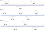 Timeline displaying intervals between coronavirus (COVID-19) vaccine, acute COVID-19 symptom onset, and MIS symptom onset in patients in California, USA. MIS, multisystem inflammatory syndrome. 