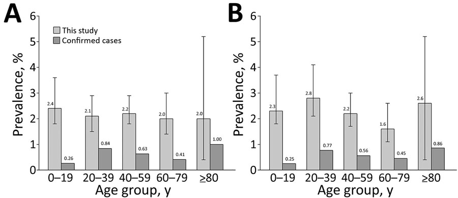 Seroprevalence of antibodies against severe acute respiratory syndrome coronavirus 2, Portugal, compared with official reported confirmed cases, by sex and age. A) Female; B) male. Adjusted seroprevalence measured in this study (numbers above light gray bars) is compared with confirmed cases (numbers above dark gray bars) as a fraction of the corresponding population group (on September 1, 2020). Error bars indicate 95% CIs for estimates. This figure includes different age ranges for consistency with the official data on number of cases by age.