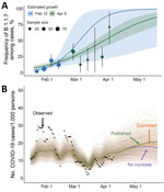 Estimated frequency of the B.1.1.7 variant among COVID-19 cases at the University of Texas and its projected impact on COVID-19 prevalence, Texas, USA, January 16–May 23, 2021. A) On the basis of the number of samples with spike gene target failures among severe acute respiratory syndrome coronavirus 2–positive samples reported by the University of Texas Proactive Community Testing Program (PCT), we estimated the weekly frequency of the B.1.1.7 variant (points); vertical error bars indicate 95% CIs. We fit a logistic growth model to data through February 12 (blue) and April 9 (green) to project the prevalence of the B.1.1.7 variant relative to the previously circulating wild-type virus through May 23. Shaded bands indicate 95% credible intervals, which reflect uncertainty in the percentage of cases that are spike gene dropouts, the percentage of spike gene dropouts that are B.1.1.7, and the fitted model parameters. The 95% credible interval of our initial projections (blue shading) contains the posterior median estimated from subsequent data (green line). B) Projected COVID-19 cases at the University of Texas through the end of the spring semester. Green, orange, and purple indicate projections with variant transmissibility from published literature, with the university-derived estimate, and with no transmissibility increase from the variant, respectively; black dots indicate the 7-day average reported positive cases per 1,000 persons detected through PCT. The projections assume a reproduction number (Rt) of 1.17 (95% CI 0.94–1.43) as of April 9, on the basis of a recent estimate from PCT data (5,6). Spaghetti lines display 500 simulations; bold lines indicate the median projected value on each day. A lower-transmission scenario is described in the Appendix (https://wwwnc.cdc.gov/EID/article/27/12/21-0652-App1.pdf). COVID-19, coronavirus disease.