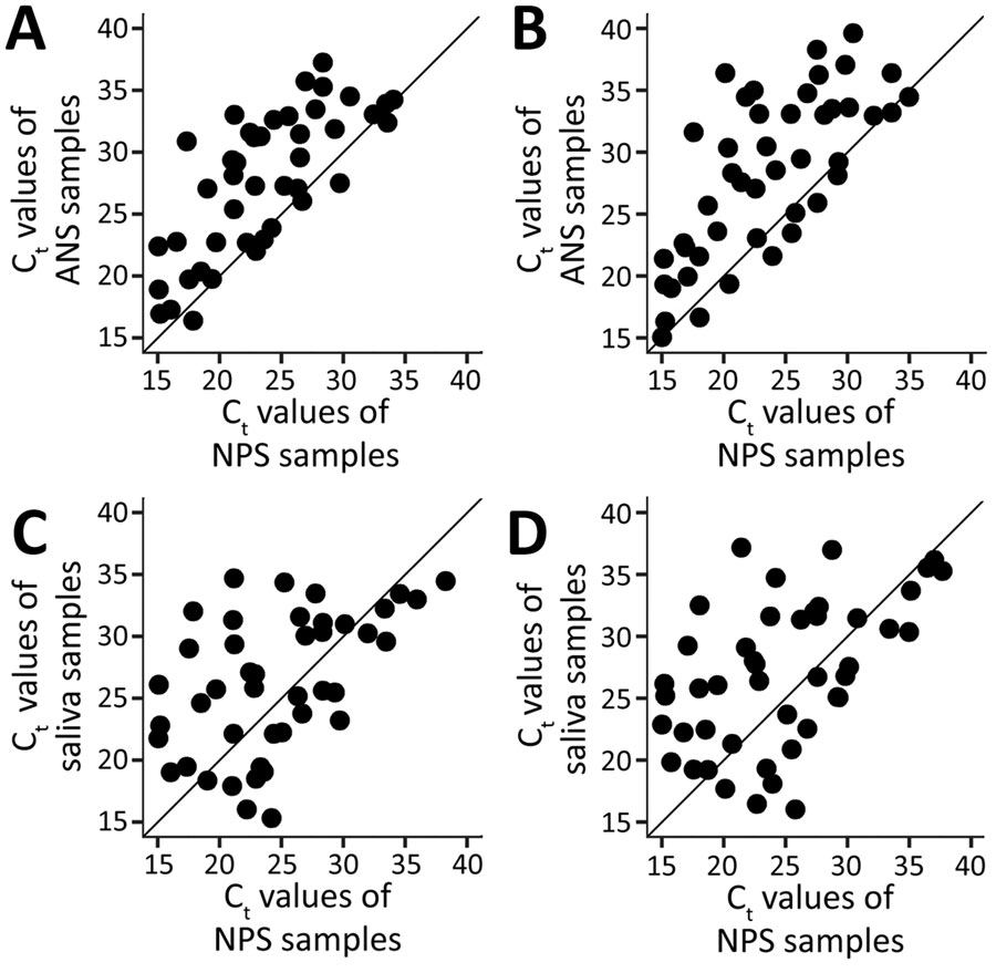 Ct values of self-collected and healthcare worker–collected samples for severe acute respiratory syndrome coronavirus 2 testing, Atlanta, Georgia, USA. PCR completed using CDC 2019-nCoV Real-Time Reverse Transcriptase PCR Diagnostic Panel (15). A) ANS and NPS samples at PCR target N1. B) ANS and NPS samples at PCR target N2. C) NPS and saliva samples at PCR target N1. D) NPS and saliva samples at PCR target N2. ANS, anterior nasal swab; Ct, cycle threshold; NPS, nasopharyngeal swab.