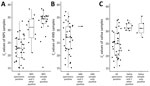 Ct values of self-collected and healthcare worker–collected samples for N1 target of severe acute respiratory syndrome coronavirus 2 PCR, Atlanta, Georgia, USA. PCR completed using CDC 2019-nCoV Real-Time Reverse Transcriptase PCR Diagnostic Panel (15). Horizontal lines within boxes indicate medians; box tops and bottoms indicate 25th and 75th percentiles; whiskers indicate the range. ANS, anterior nasal swab; Ct, cycle threshold; NPS, nasopharyngeal swab.