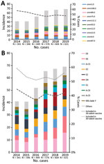 Incidence of emm types and clusters among 2,947 iGAS cases in Israel during 2014–2019 and potential vaccine coverage. A) Ten most common emm types, by incidence per 100,000 population for each year. Each color bar section represents 1 of the top 10 emm types; gray bar sections represent all other emm types. Dashed line represents the percentage of top 10 emm types from total cases each year. B) Ten most common emm clusters, by incidence per 100,000 population for each year. All emm types were assigned to emm clusters. Each color bar section represents a top 10 emm cluster; gray bar sections represent other emm clusters. Dashed line represents the percentage of potential coverage of 26-valent vaccine for each year; dotted line represents the percentage of potential coverage of 30-valent vaccine for each year. iGAS, invasive group A Streptococcus.