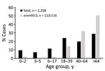 Age distribution among total invasive group A Streptococcus case-patients (N = 2,258) and emm93.0 case-patients (N = 116,of which 113 were of known age) Israel, 2016–2019.