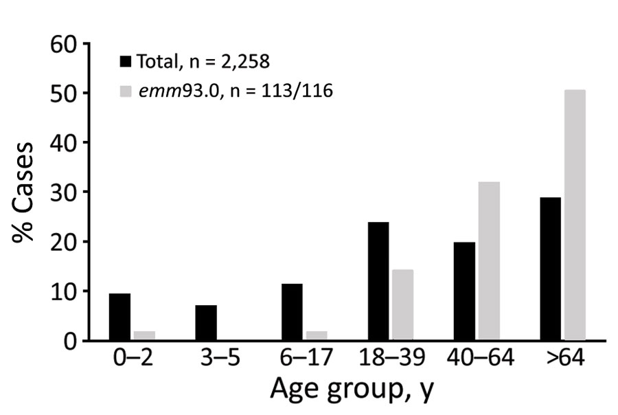 Age distribution among total invasive group A Streptococcus case-patients (N = 2,258) and emm93.0 case-patients (N = 116,of which 113 were of known age) Israel, 2016–2019.