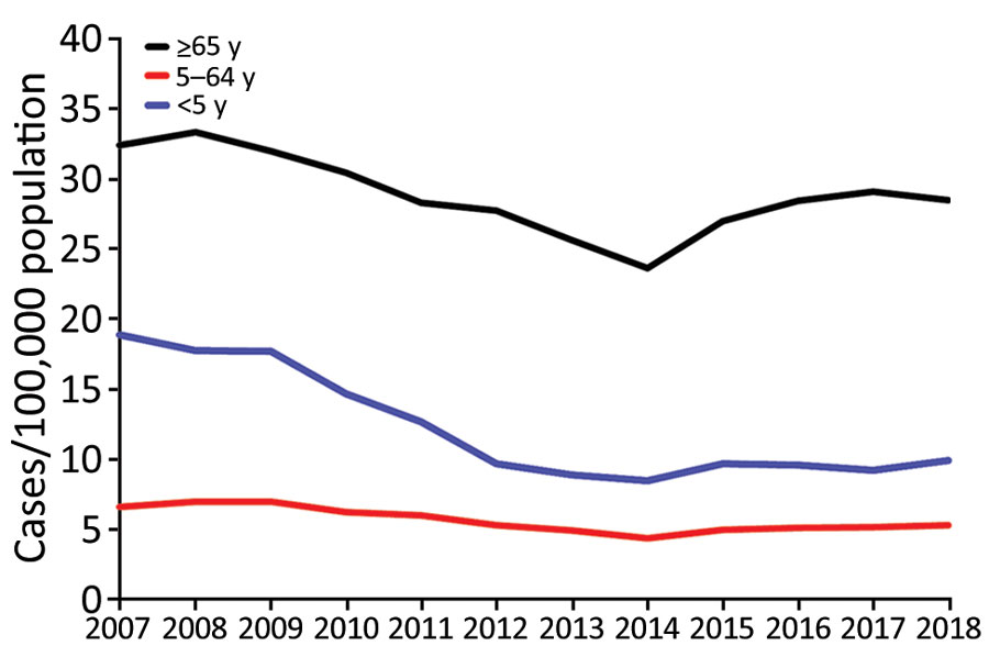 Overall incidence rates of invasive pneumococcal disease (pooled) per year, by age group in 13 SpIDnet (Streptococcus pneumoniae Invasive Disease network) sites, Europe. 