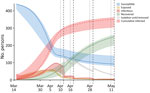 Compartmental modeling results of the coronavirus disease outbreak at Pacific Garden Mission, a homeless shelter in Chicago, Illinois, USA, 2020. The 4 phases of the outbreak are designated above the graph, and time points corresponding to each of the 4 rounds of mass testing and isolation are indicated by vertical dotted lines and vertical dashed lines. The susceptible compartment corresponds to persons who are estimated to have never been infected; exposed persons have been infected but are not yet infectious; infectious includes persons in both Is and Ia; recovered include the R+s, R+a, and R– compartments; isolation unit/removed persons tested positive by reverse transcription PCR and either left the shelter or were moved to isolation units. The discontinuities in the isolation unit/removed, infectious, and recovered curves at each of the isolation time points (dotted lines) represent persons who tested positive by reverse transcription PCR (those in the Is, Ia, R+s, and R+a compartments) at the respective testing time point (dashed lines) being moved to the Isolation Unit compartment with each of the 4 rounds of mass testing. The 95% CIs for the compartments represent maximum and minimum values for each trajectory when reperforming model optimization with β0 (initial transmission rate) fixed over its 95% CI (0.45–0.74) derived from initial model optimization (β0 = 0.60). Corresponding description of compartments, systems of ordinary differential equations, and parameter descriptions are described in detail in the Appendix.