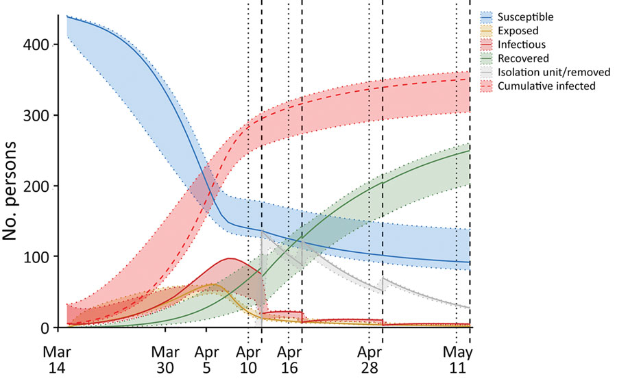 Compartmental modeling results of the coronavirus disease outbreak at Pacific Garden Mission, a homeless shelter in Chicago, Illinois, USA, 2020. The 4 phases of the outbreak are designated above the graph, and time points corresponding to each of the 4 rounds of mass testing and isolation are indicated by vertical dotted lines and vertical dashed lines. The susceptible compartment corresponds to persons who are estimated to have never been infected; exposed persons have been infected but are not yet infectious; infectious includes persons in both Is and Ia; recovered include the R+s, R+a, and R– compartments; isolation unit/removed persons tested positive by reverse transcription PCR and either left the shelter or were moved to isolation units. The discontinuities in the isolation unit/removed, infectious, and recovered curves at each of the isolation time points (dotted lines) represent persons who tested positive by reverse transcription PCR (those in the Is, Ia, R+s, and R+a compartments) at the respective testing time point (dashed lines) being moved to the Isolation Unit compartment with each of the 4 rounds of mass testing. The 95% CIs for the compartments represent maximum and minimum values for each trajectory when reperforming model optimization with β0 (initial transmission rate) fixed over its 95% CI (0.45–0.74) derived from initial model optimization (β0 = 0.60). Corresponding description of compartments, systems of ordinary differential equations, and parameter descriptions are described in detail in the Appendix.