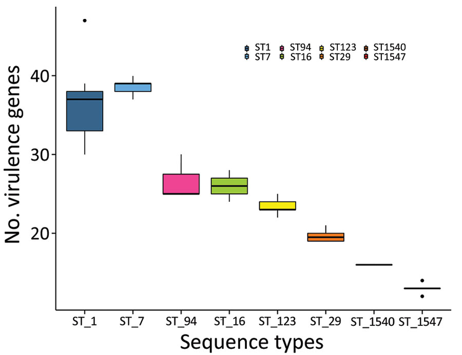 Distribution of the putative virulence genes detected among different sequence types of Streptococcus suis isolates from diseased pigs, Italy, 2017–2019. Box tops and bottoms indicate interquartile ranges, horizontal lines within boxes indicate means, whiskers indicate 95% CIs, and dots indicate outliers. ST, sequence type.