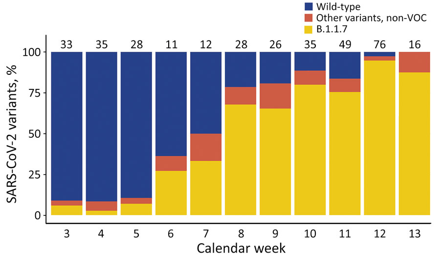 Proportion of SARS-CoV-2 lineages at the Charité–Universitätsmedizin Berlin testing site, Berlin, Germany, January–March 2021. The numbers on top of the bars indicate the total number of positive SARS-CoV-2 tests. Six (partially) vaccinated outpatients are included for completeness. Note that calendar week 13 only includes 1 day (March 29). SARS-CoV-2, severe acute respiratory syndrome coronavirus 2; VOC, variant of concern.