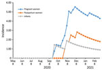 Incidence (cases/1,000 person-months) of severe acute respiratory syndrome coronavirus 2 infection among pregnant and postpartum women, Kenya, 2020–2021.