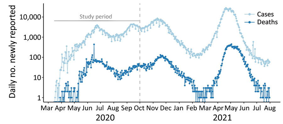Daily number of coronavirus disease reported cases (light blue) and deaths (dark blue) on a logarithmic scale, Delhi, India, March 15, 2020–August 31, 2021. The gray vertical dashed line indicates the end of the study period, September 30, 2020.