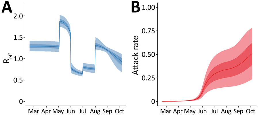 Effective reproduction number, Reff, for model of coronavirus disease deaths and severe acute respiratory syndrome coronavirus 2 attack rate, Delhi, India, March 15–September 30, 2020. A) Median and 50% (dark blue shading) and 95% (light blue shading) credible intervals (CrIs) of the estimated Reff from the model. Changes were assumed to occur beginning when changes in the interventions were introduced. B) Median and 50% (dark red shading) and 95% (light red shading) CrIs of the estimated infection attack rate from the model.